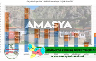 Amasya'da Kovid19 Vakaları Neden Arttı ?
